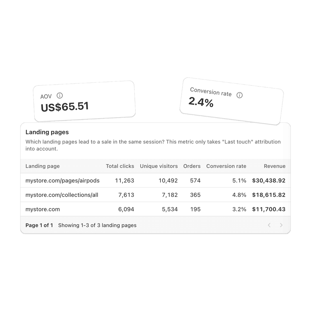 Track conversion rates across traffic sources and landing pages